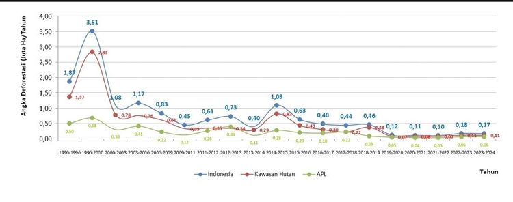 Hutan dan Deforestasi Indonesia Tahun 2024